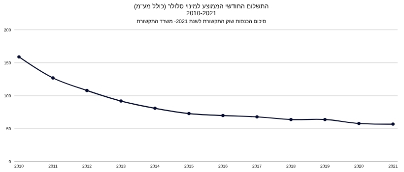 התשלום החודשי הממוצע למינוי סלולר (כולל מע